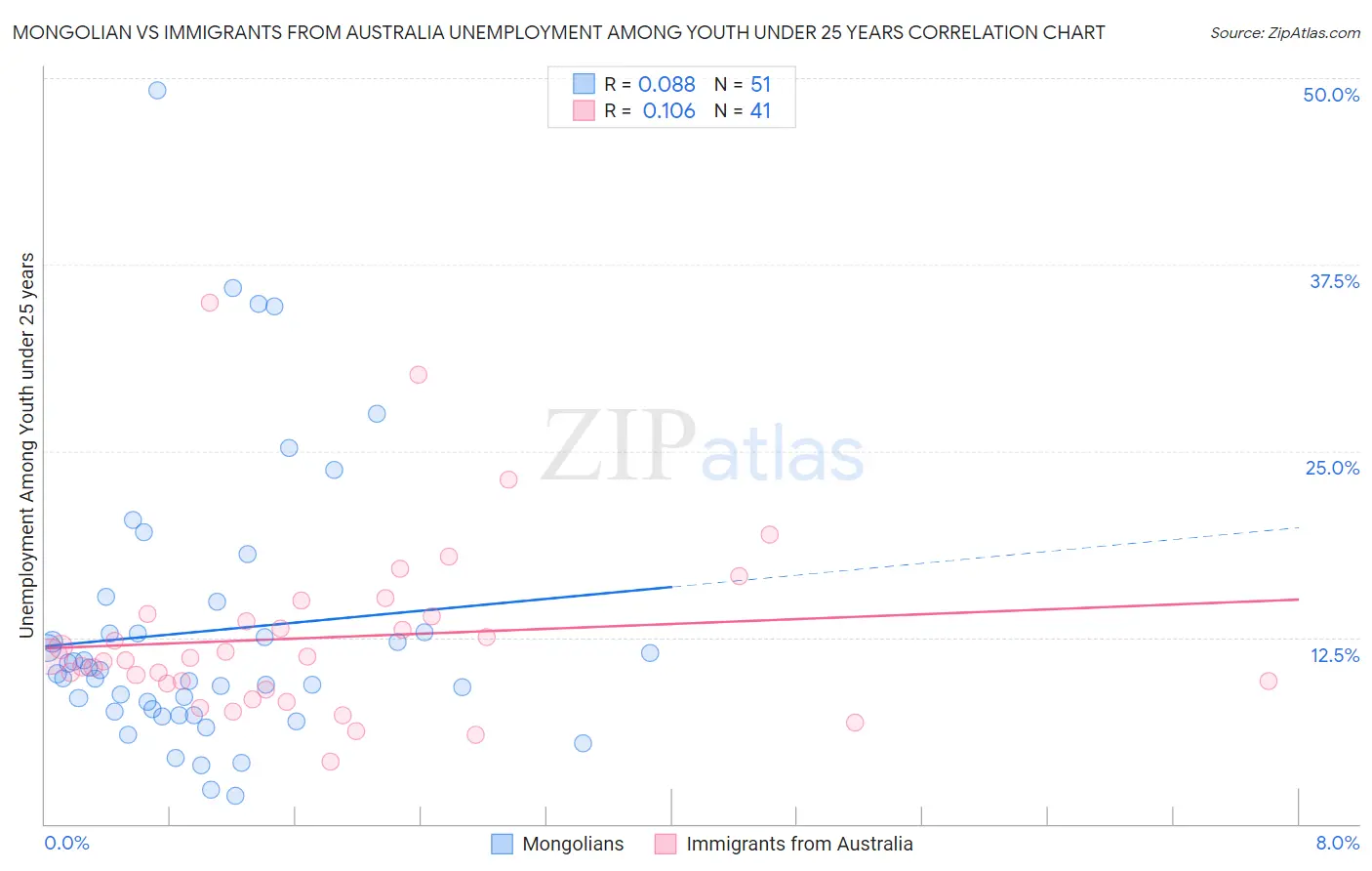 Mongolian vs Immigrants from Australia Unemployment Among Youth under 25 years