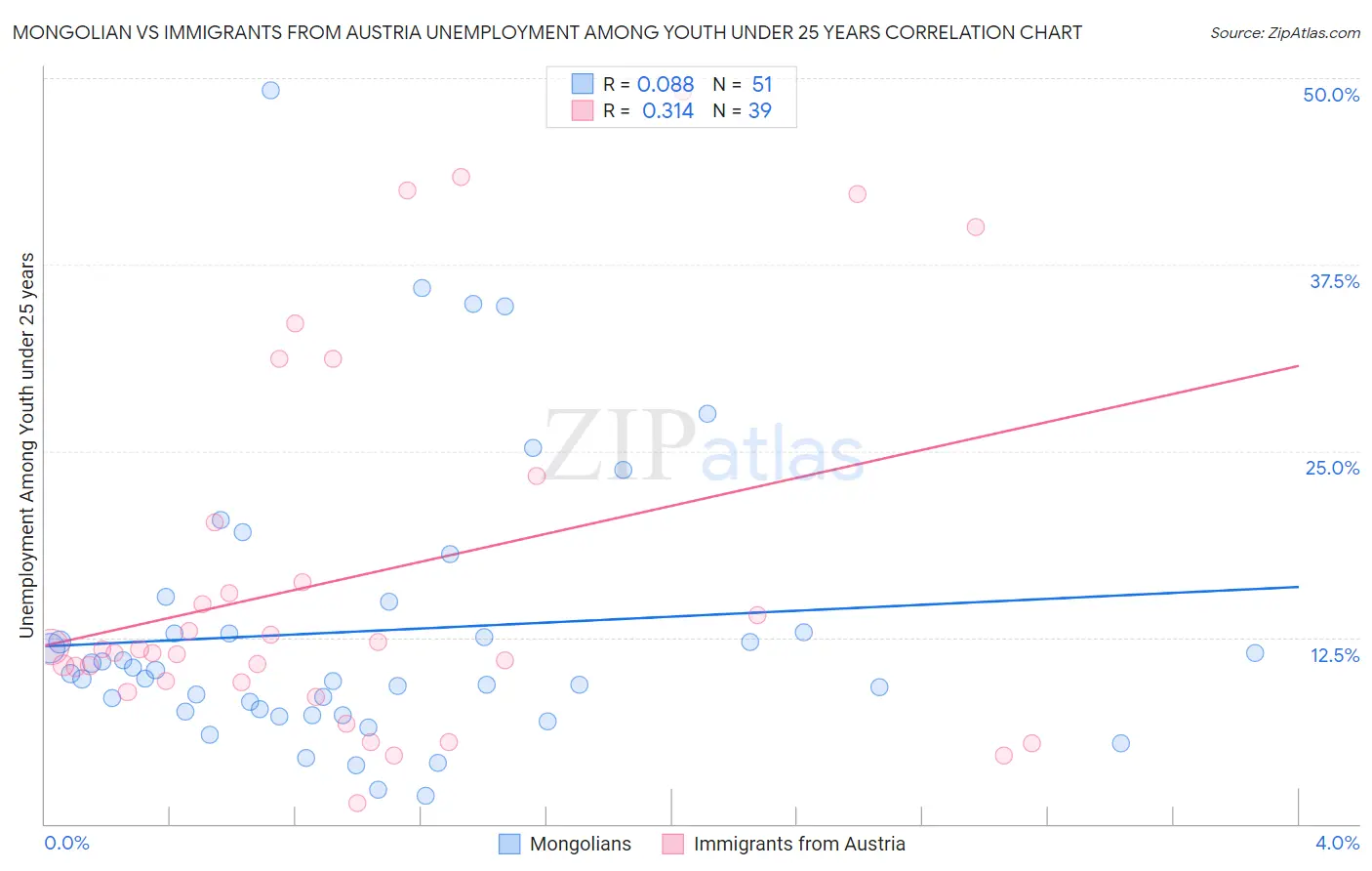Mongolian vs Immigrants from Austria Unemployment Among Youth under 25 years