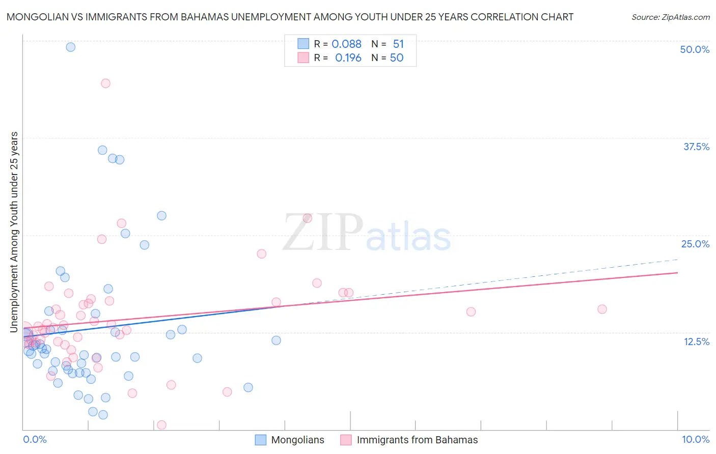 Mongolian vs Immigrants from Bahamas Unemployment Among Youth under 25 years