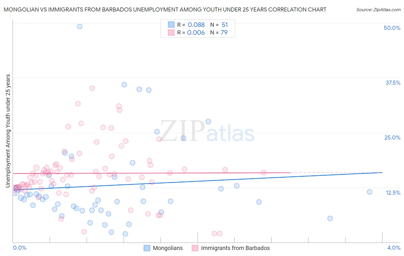 Mongolian vs Immigrants from Barbados Unemployment Among Youth under 25 years