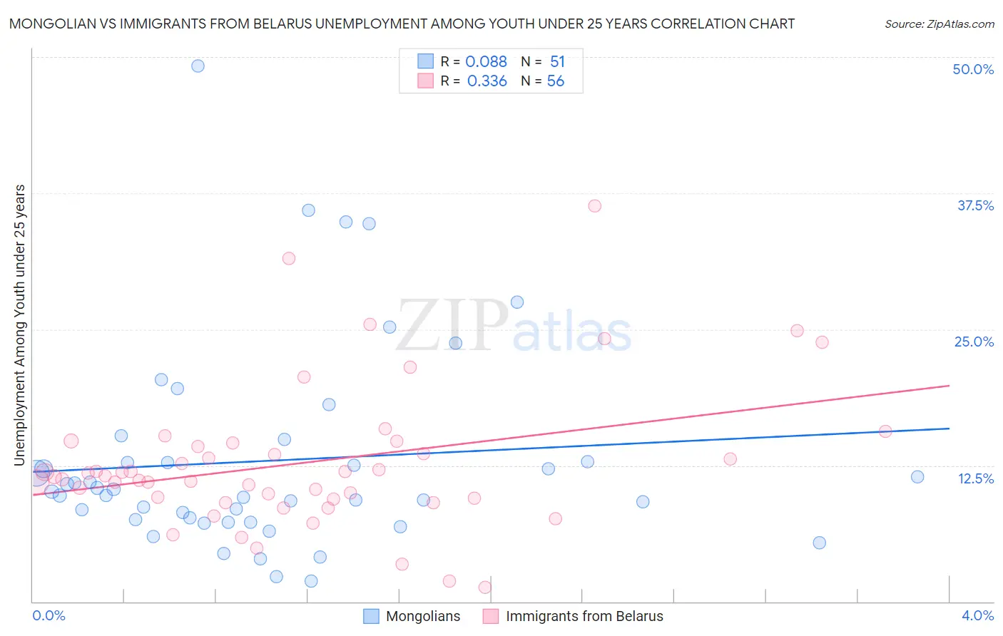 Mongolian vs Immigrants from Belarus Unemployment Among Youth under 25 years