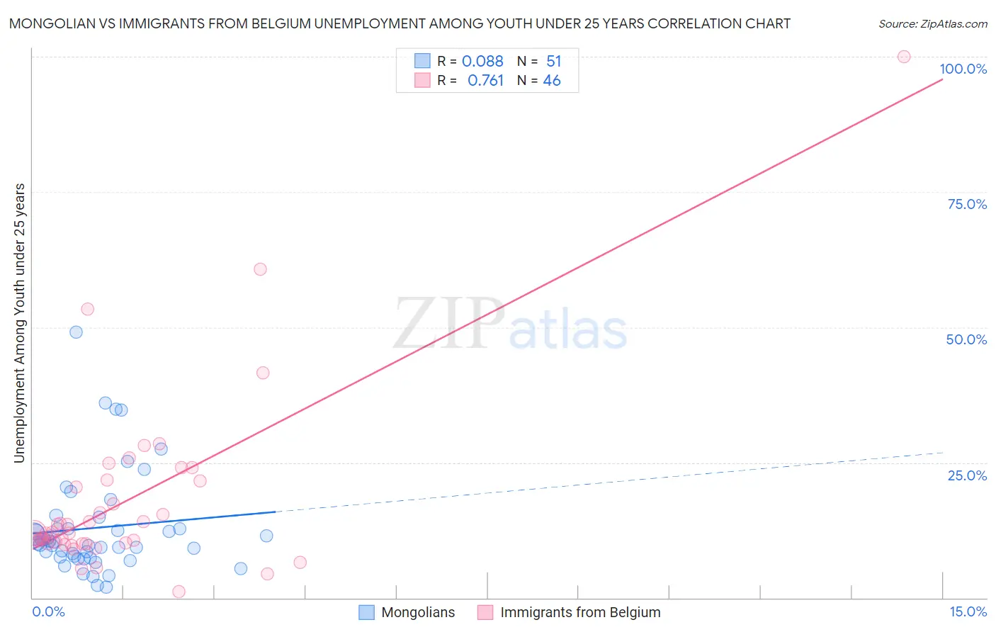 Mongolian vs Immigrants from Belgium Unemployment Among Youth under 25 years