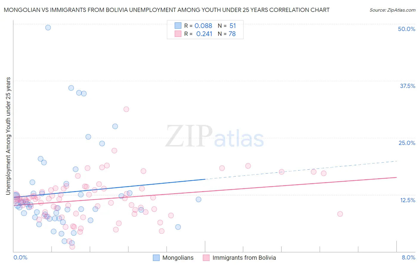 Mongolian vs Immigrants from Bolivia Unemployment Among Youth under 25 years