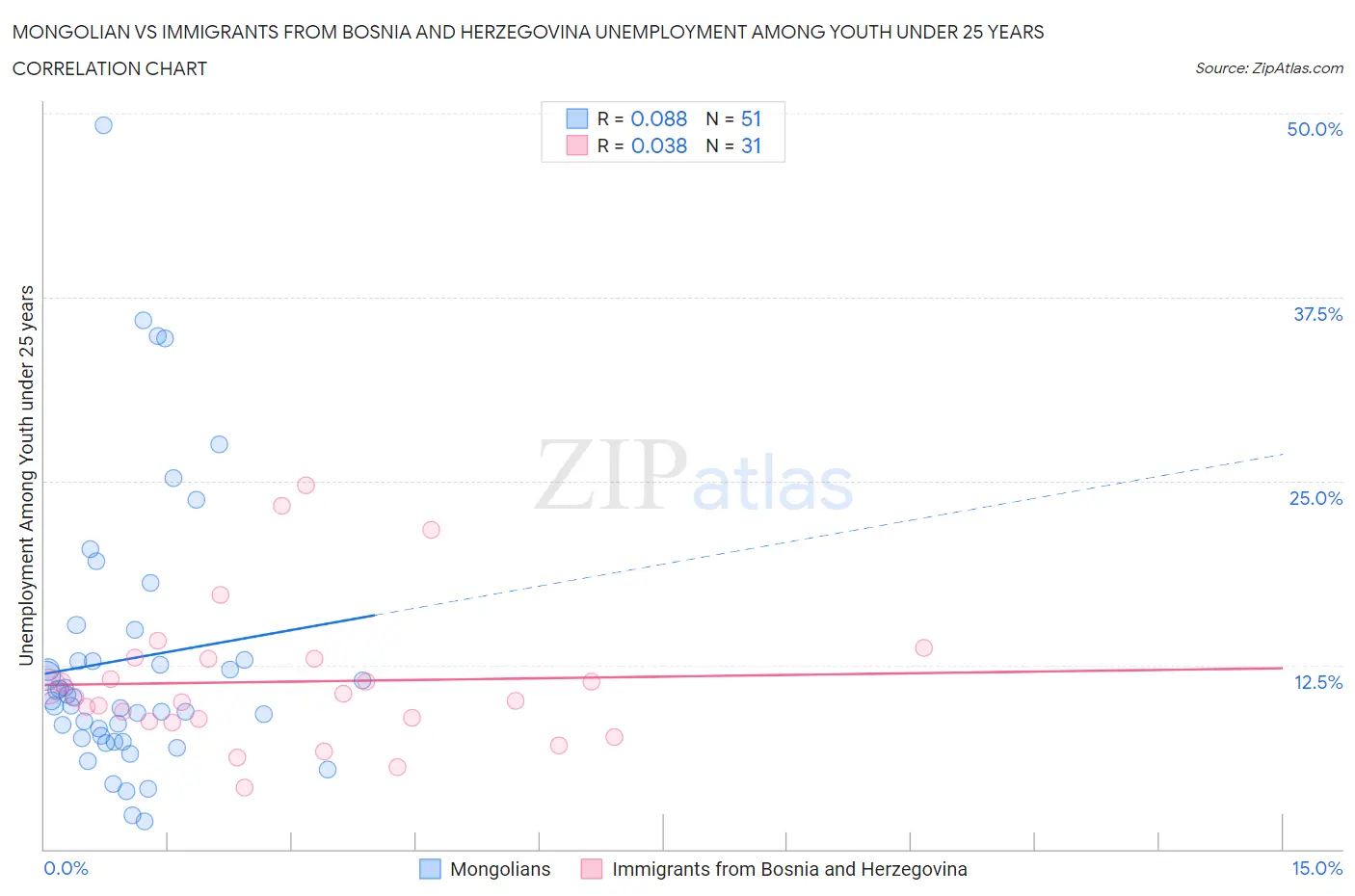 Mongolian vs Immigrants from Bosnia and Herzegovina Unemployment Among Youth under 25 years