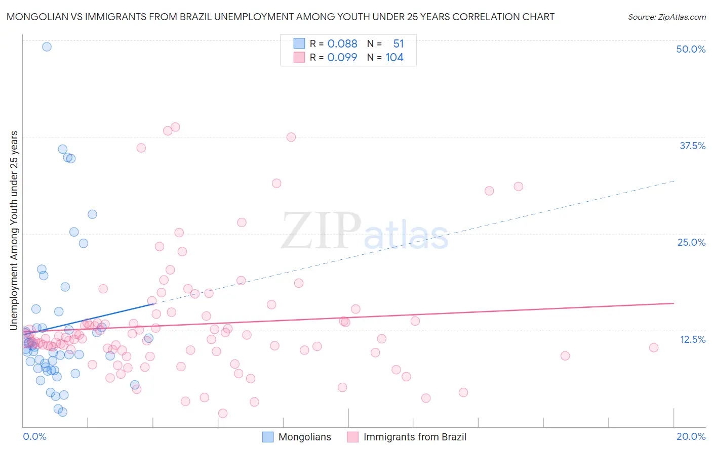 Mongolian vs Immigrants from Brazil Unemployment Among Youth under 25 years