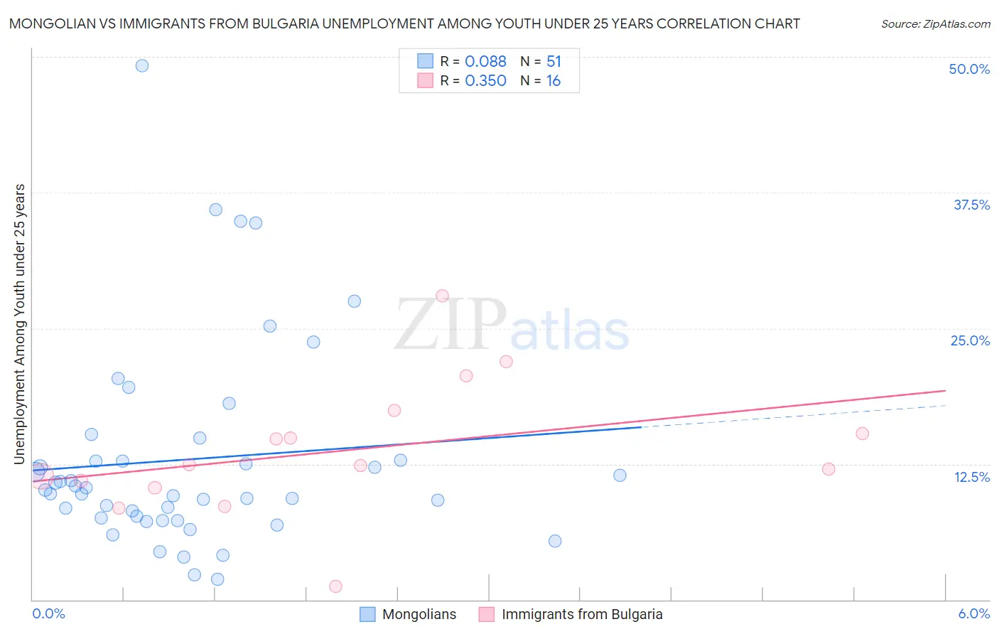 Mongolian vs Immigrants from Bulgaria Unemployment Among Youth under 25 years