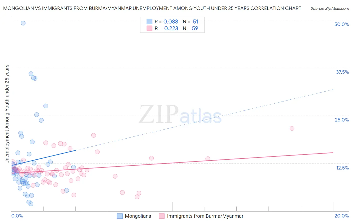 Mongolian vs Immigrants from Burma/Myanmar Unemployment Among Youth under 25 years