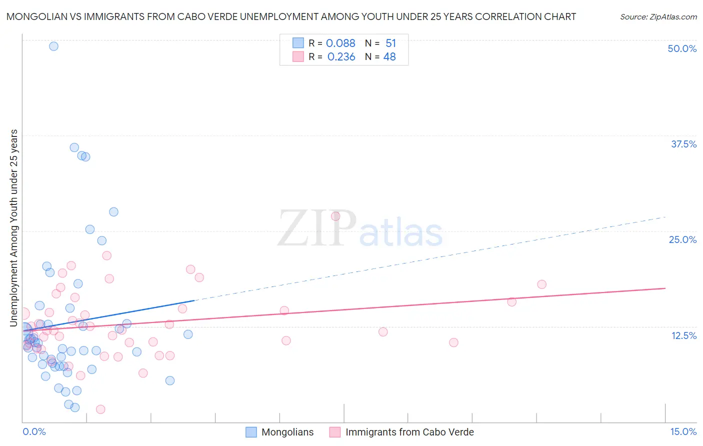 Mongolian vs Immigrants from Cabo Verde Unemployment Among Youth under 25 years