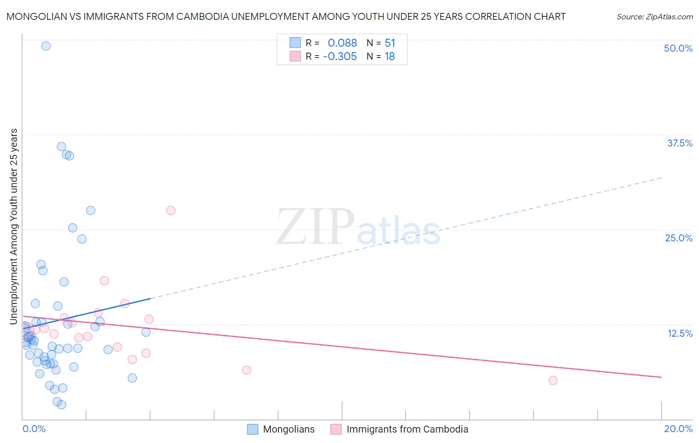 Mongolian vs Immigrants from Cambodia Unemployment Among Youth under 25 years