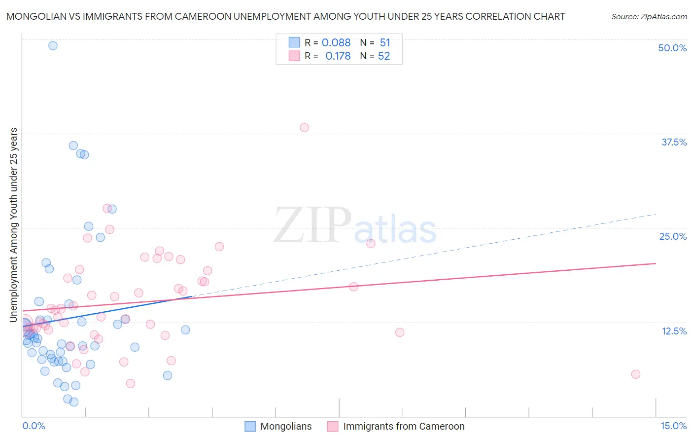 Mongolian vs Immigrants from Cameroon Unemployment Among Youth under 25 years