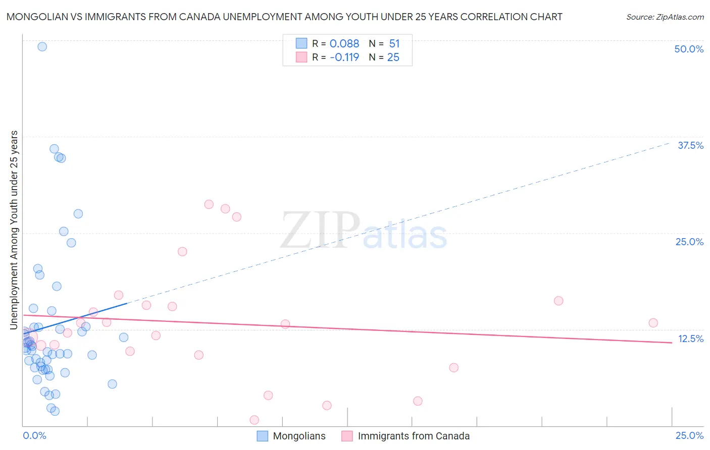 Mongolian vs Immigrants from Canada Unemployment Among Youth under 25 years