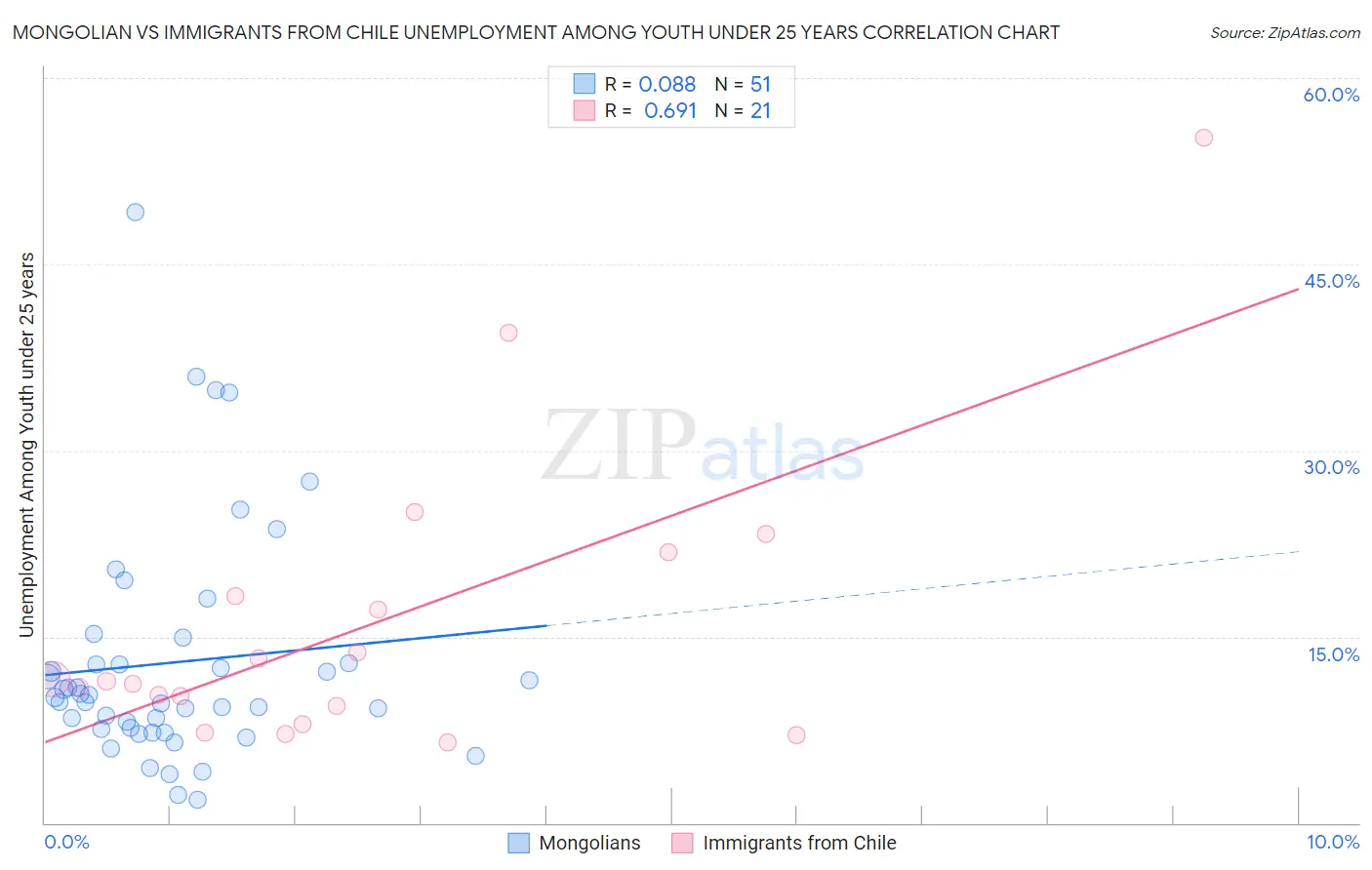 Mongolian vs Immigrants from Chile Unemployment Among Youth under 25 years