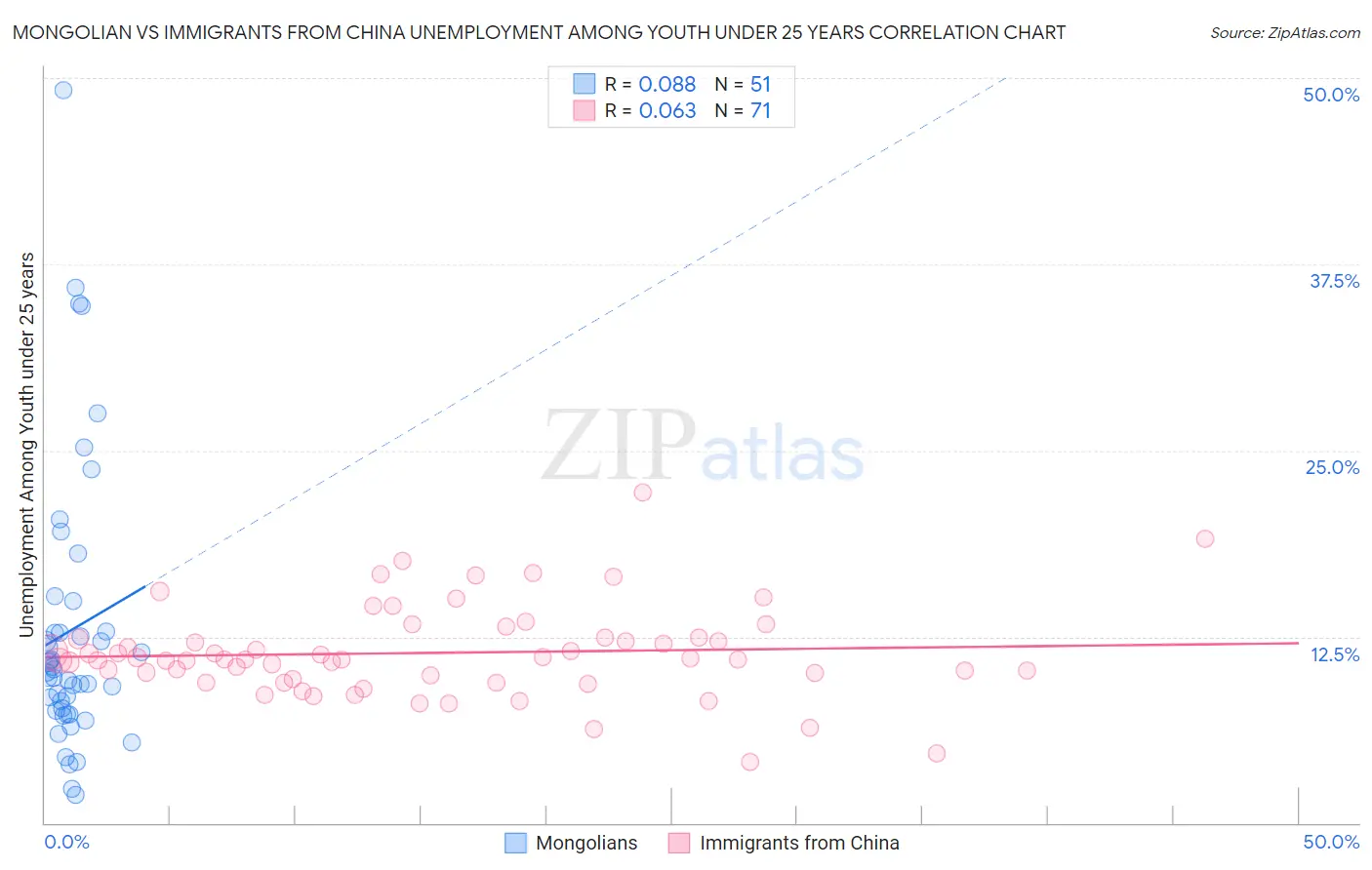 Mongolian vs Immigrants from China Unemployment Among Youth under 25 years