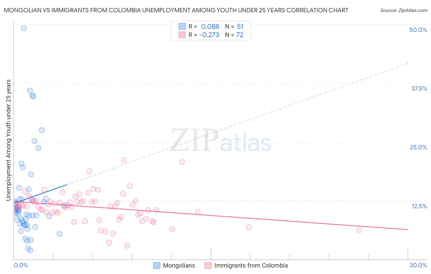 Mongolian vs Immigrants from Colombia Unemployment Among Youth under 25 years
