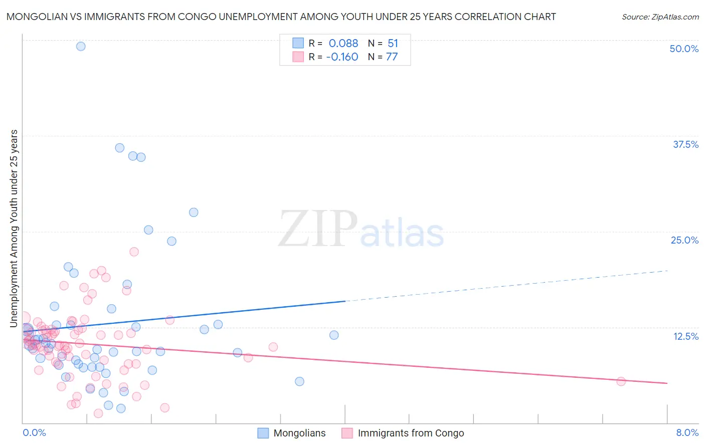 Mongolian vs Immigrants from Congo Unemployment Among Youth under 25 years