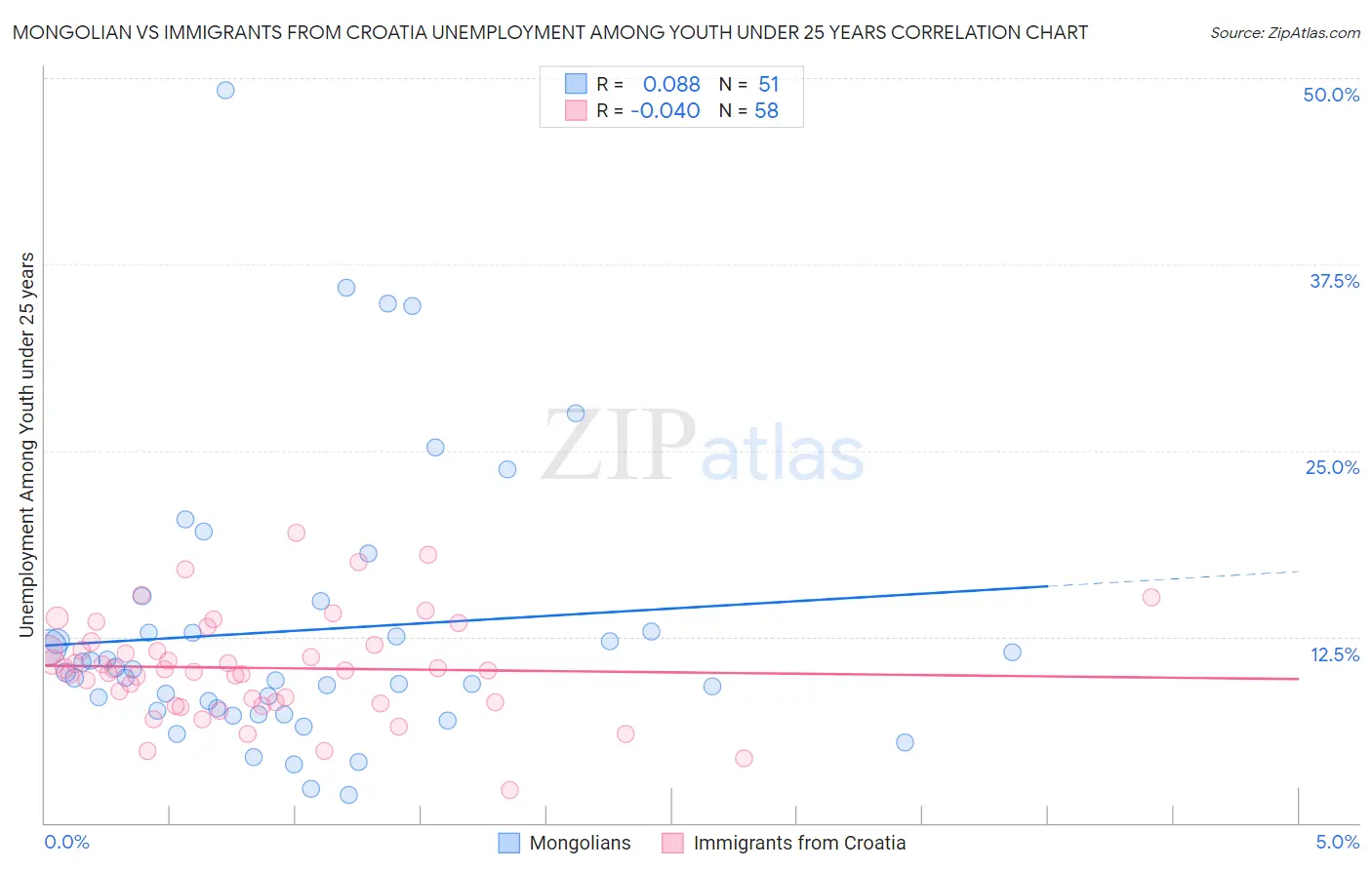 Mongolian vs Immigrants from Croatia Unemployment Among Youth under 25 years