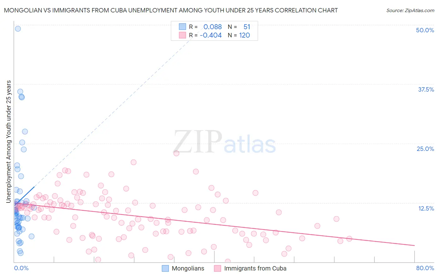 Mongolian vs Immigrants from Cuba Unemployment Among Youth under 25 years