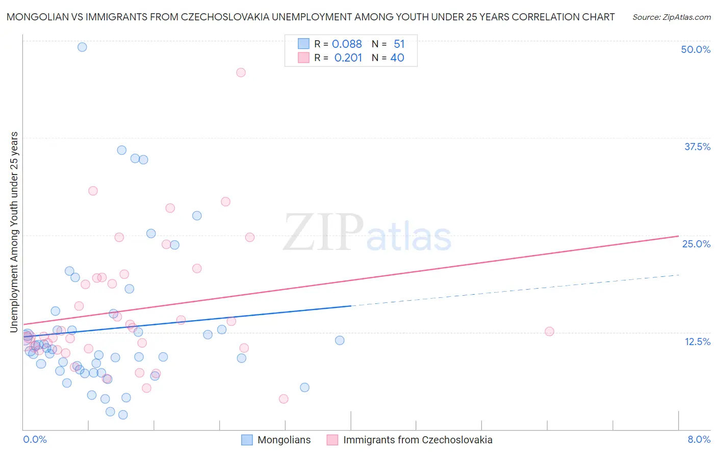 Mongolian vs Immigrants from Czechoslovakia Unemployment Among Youth under 25 years