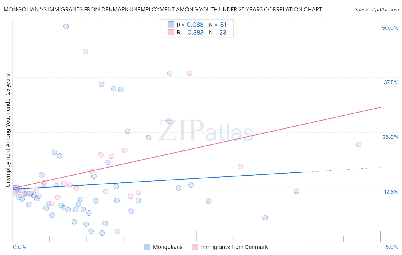 Mongolian vs Immigrants from Denmark Unemployment Among Youth under 25 years