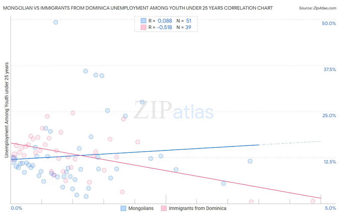 Mongolian vs Immigrants from Dominica Unemployment Among Youth under 25 years