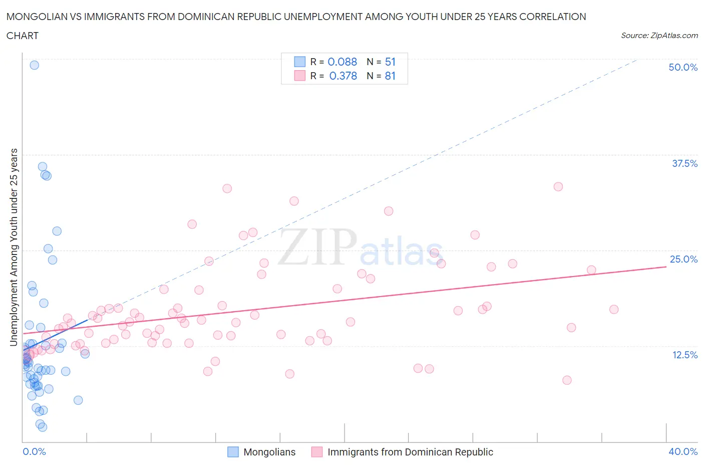 Mongolian vs Immigrants from Dominican Republic Unemployment Among Youth under 25 years