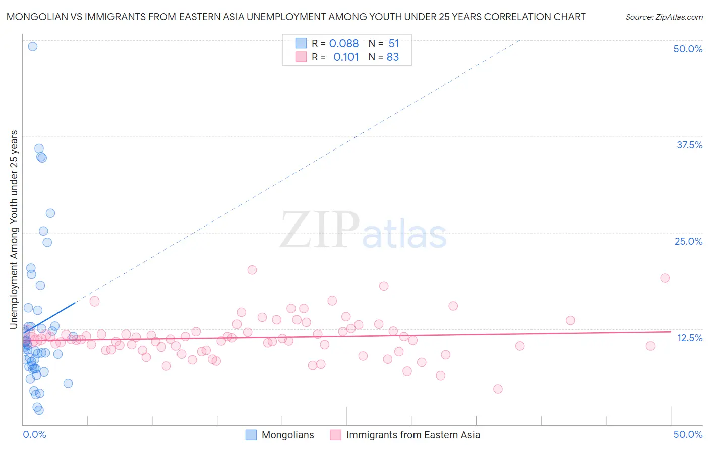 Mongolian vs Immigrants from Eastern Asia Unemployment Among Youth under 25 years