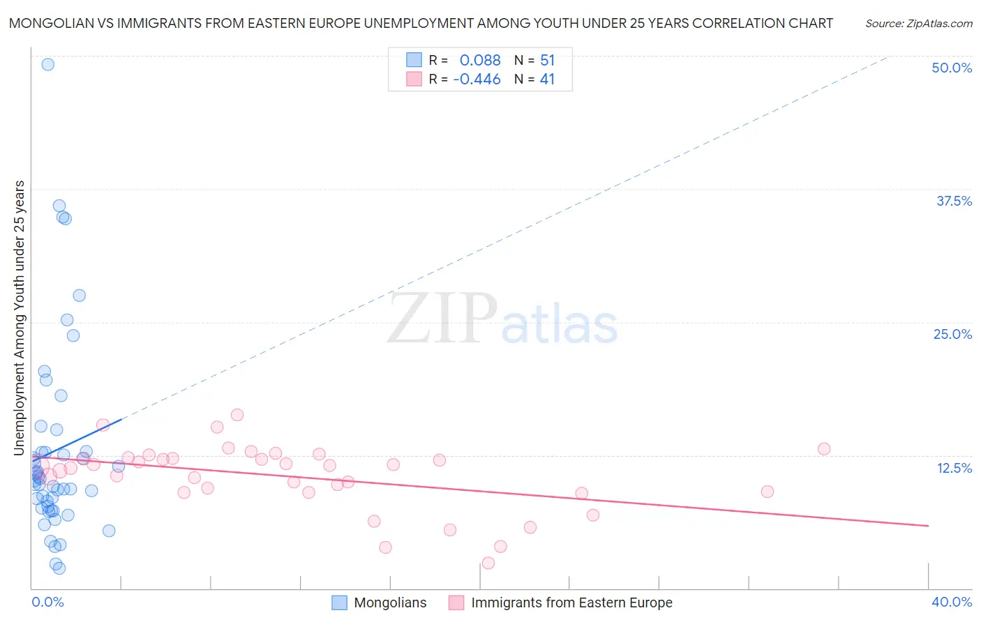 Mongolian vs Immigrants from Eastern Europe Unemployment Among Youth under 25 years