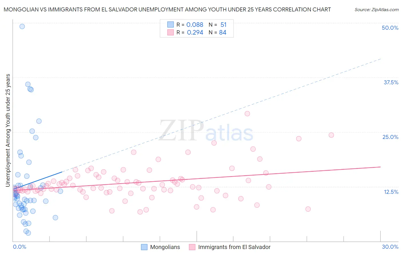 Mongolian vs Immigrants from El Salvador Unemployment Among Youth under 25 years