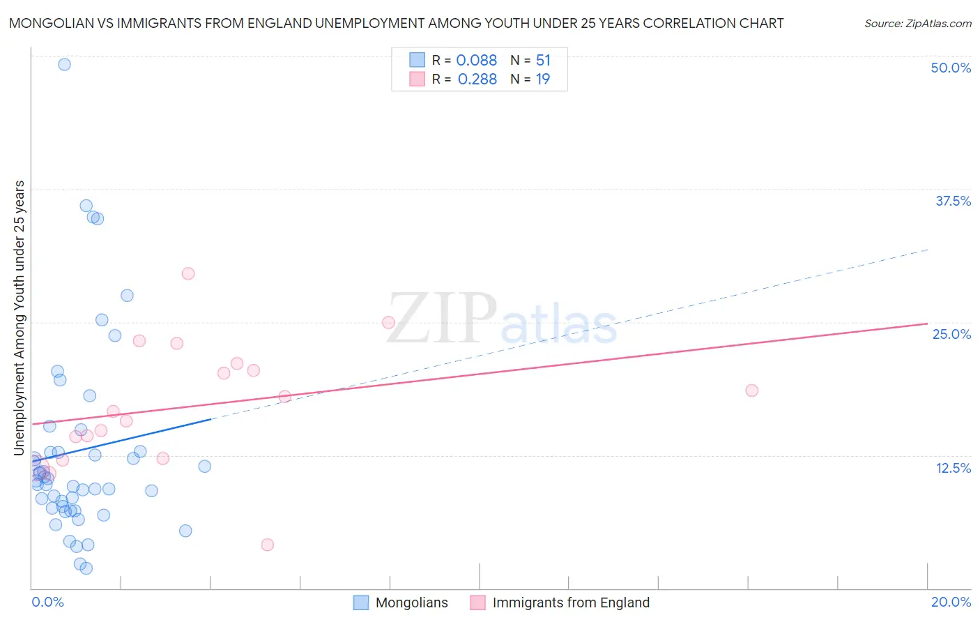 Mongolian vs Immigrants from England Unemployment Among Youth under 25 years