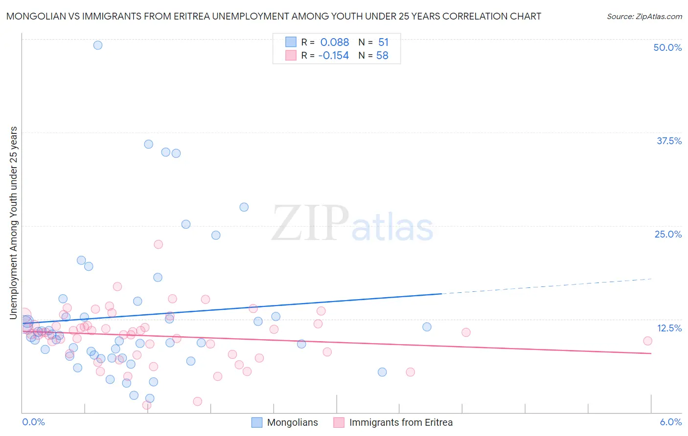 Mongolian vs Immigrants from Eritrea Unemployment Among Youth under 25 years