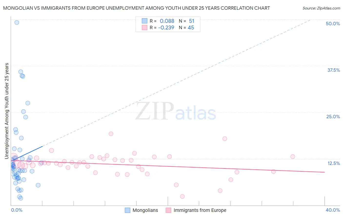 Mongolian vs Immigrants from Europe Unemployment Among Youth under 25 years