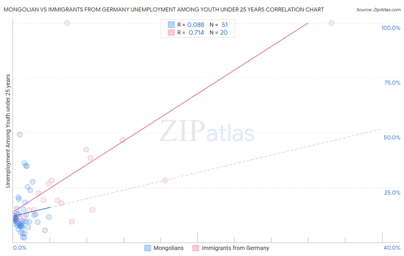 Mongolian vs Immigrants from Germany Unemployment Among Youth under 25 years
