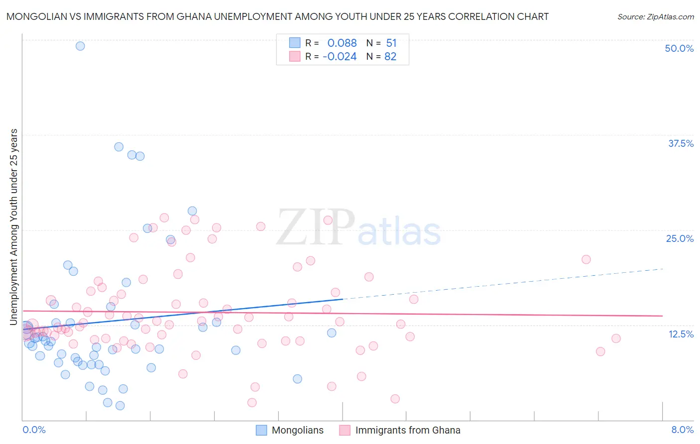 Mongolian vs Immigrants from Ghana Unemployment Among Youth under 25 years