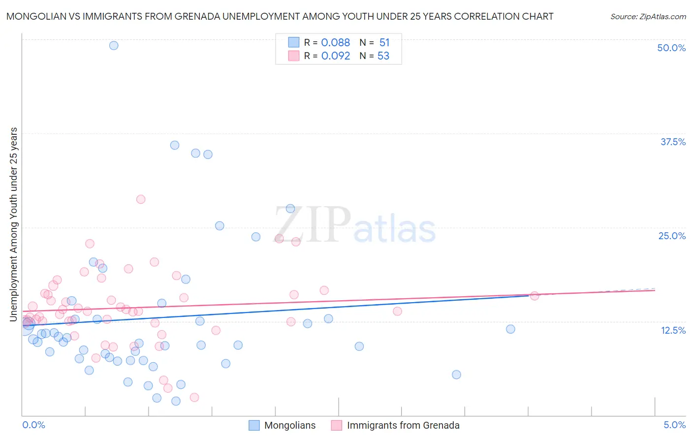 Mongolian vs Immigrants from Grenada Unemployment Among Youth under 25 years