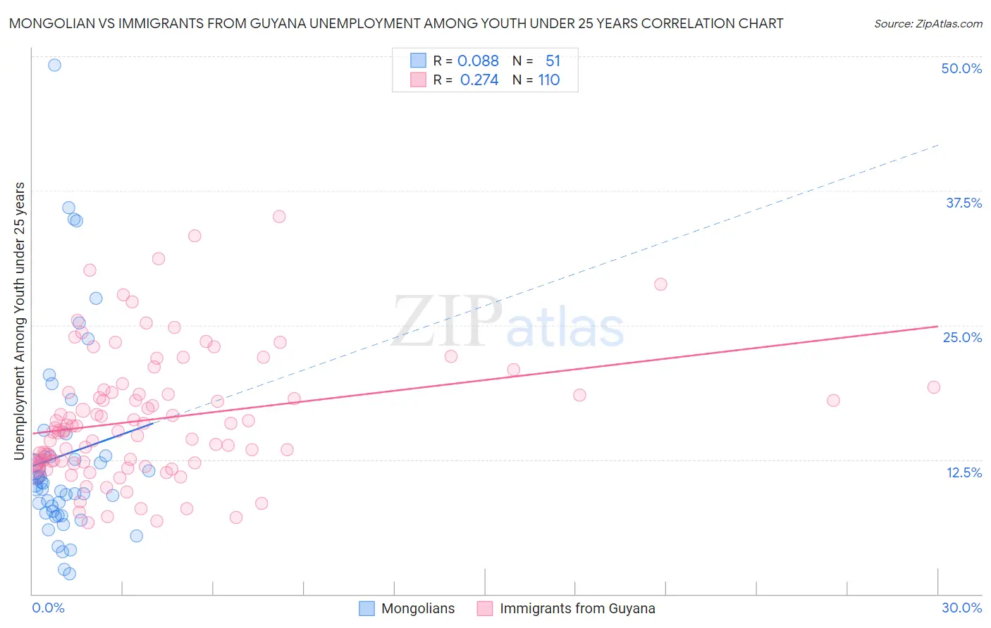 Mongolian vs Immigrants from Guyana Unemployment Among Youth under 25 years