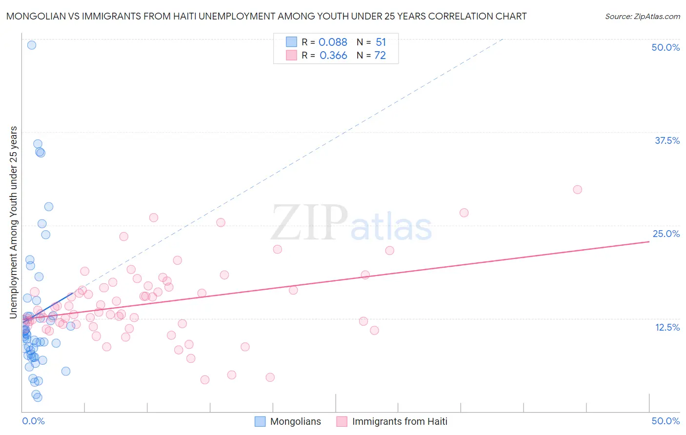 Mongolian vs Immigrants from Haiti Unemployment Among Youth under 25 years