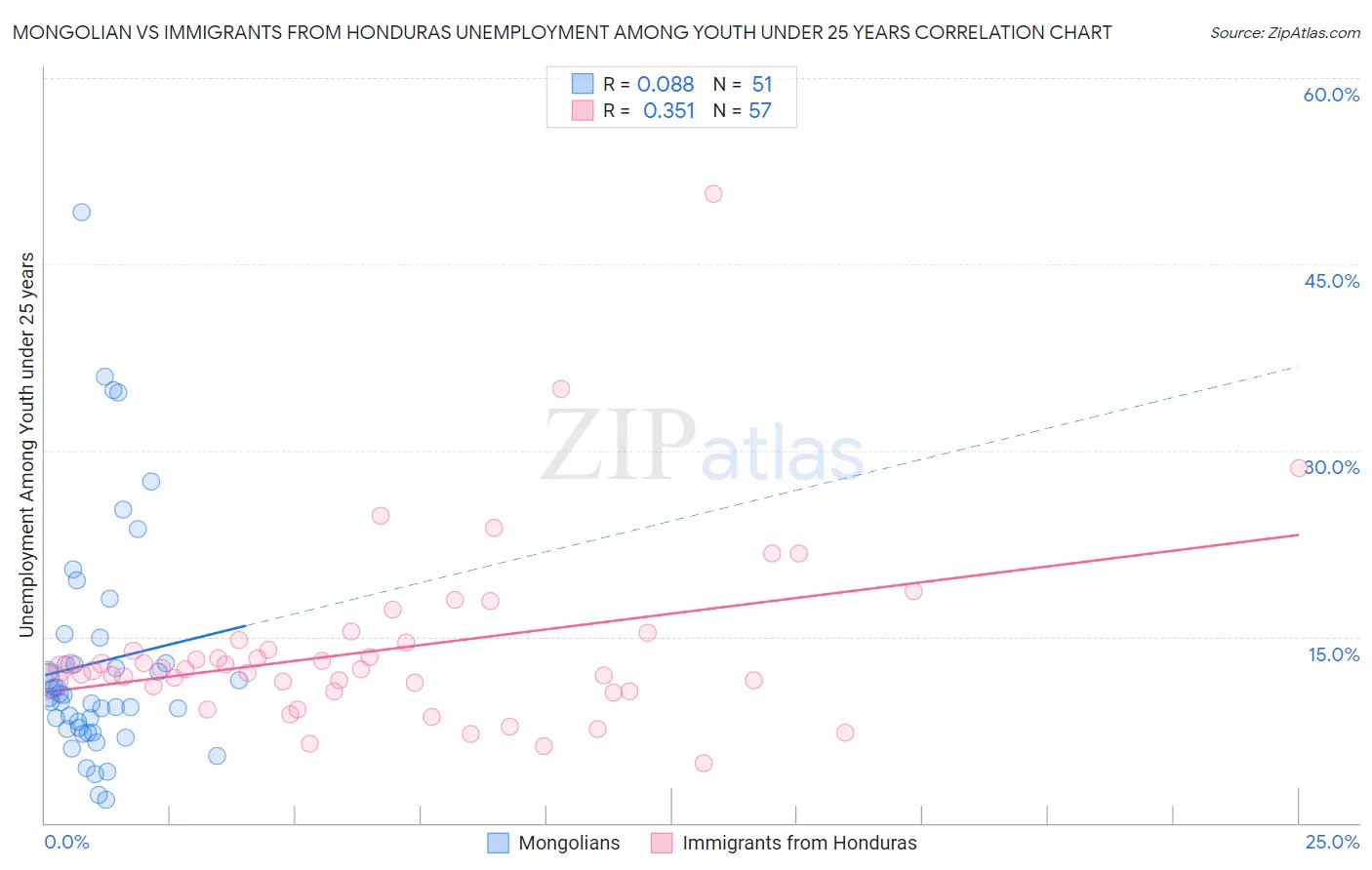 Mongolian vs Immigrants from Honduras Unemployment Among Youth under 25 years
