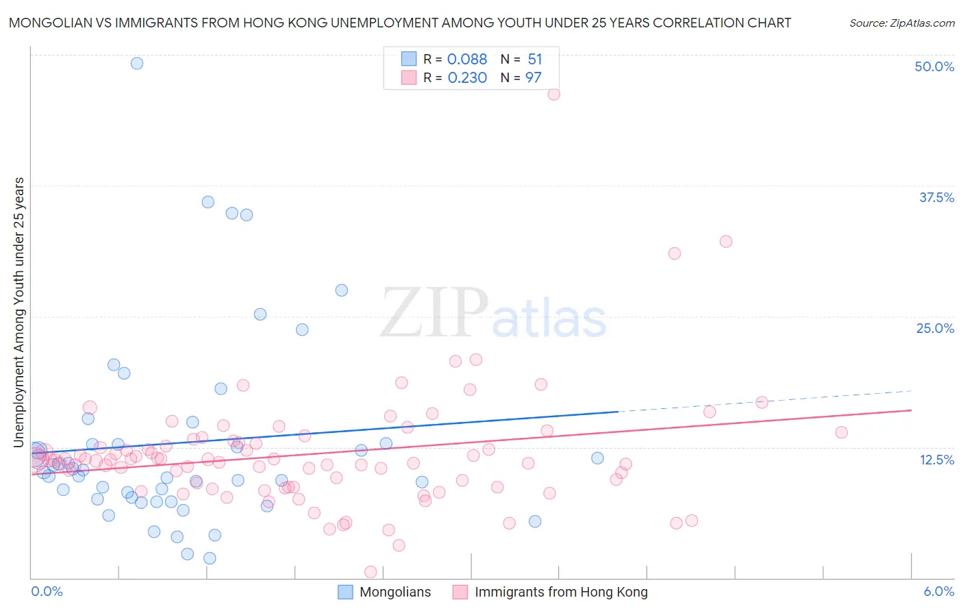 Mongolian vs Immigrants from Hong Kong Unemployment Among Youth under 25 years