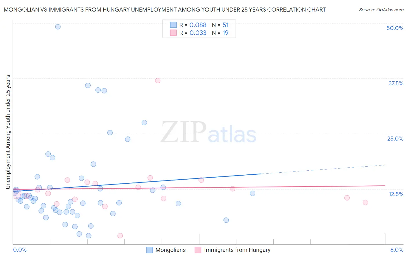 Mongolian vs Immigrants from Hungary Unemployment Among Youth under 25 years