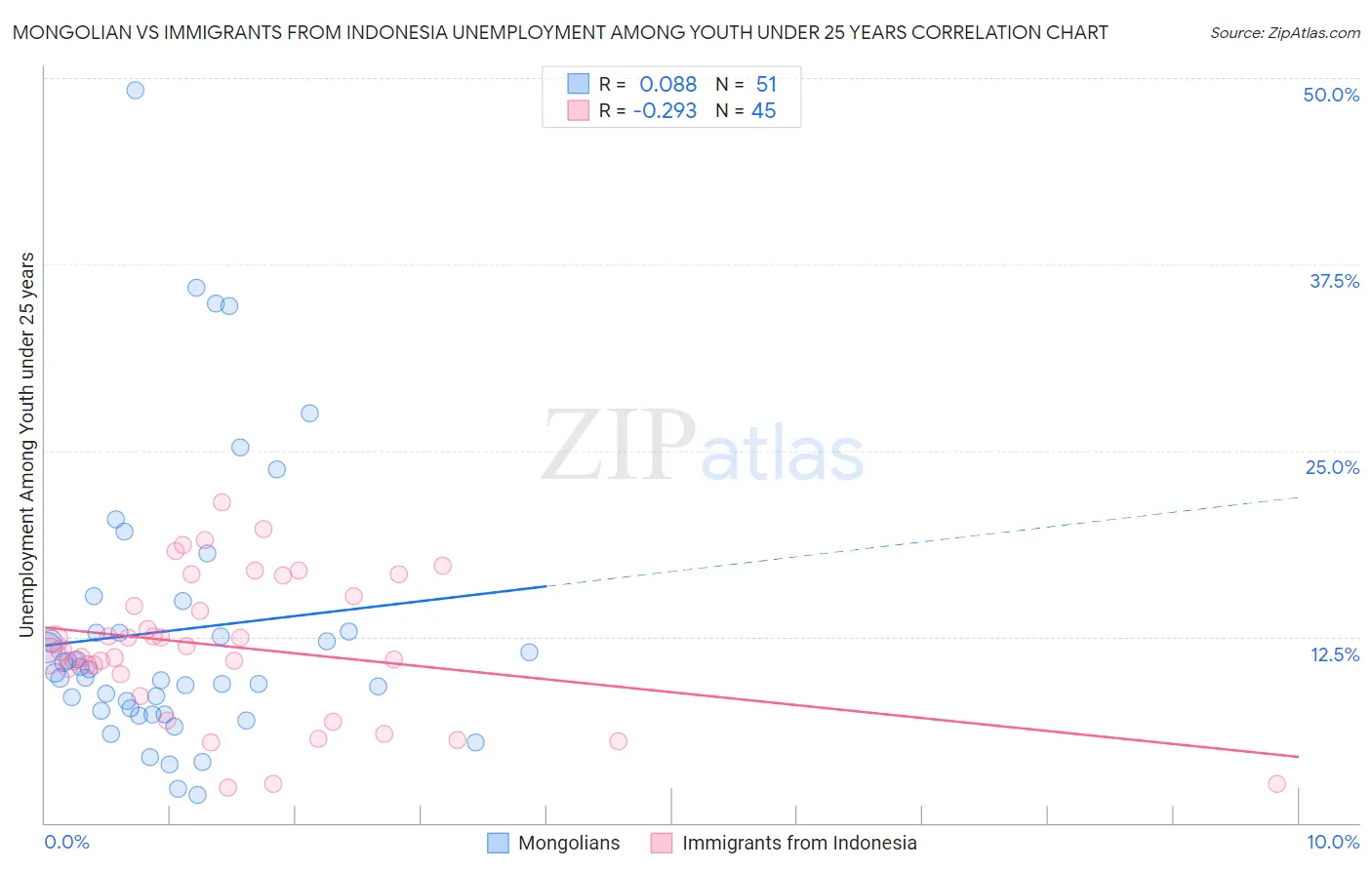 Mongolian vs Immigrants from Indonesia Unemployment Among Youth under 25 years