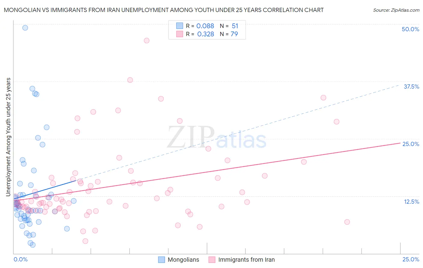 Mongolian vs Immigrants from Iran Unemployment Among Youth under 25 years