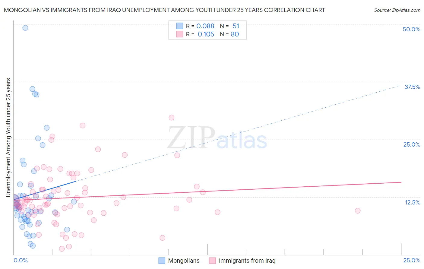 Mongolian vs Immigrants from Iraq Unemployment Among Youth under 25 years