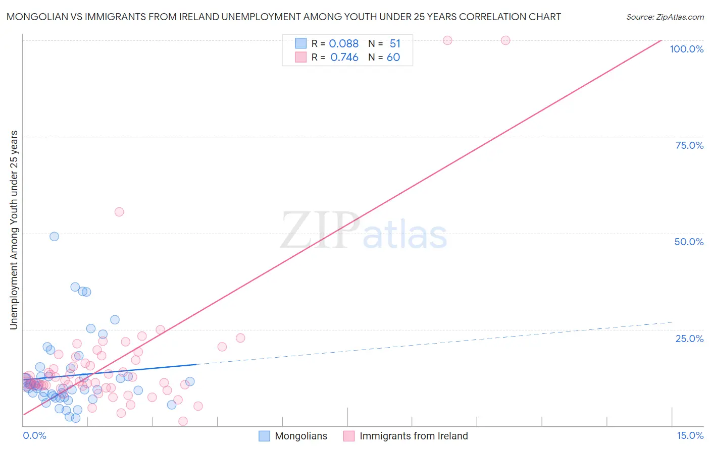 Mongolian vs Immigrants from Ireland Unemployment Among Youth under 25 years