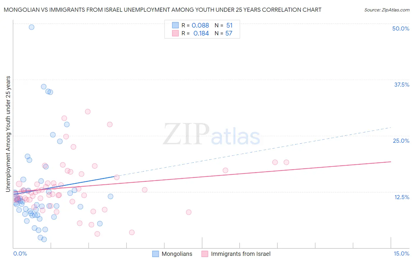 Mongolian vs Immigrants from Israel Unemployment Among Youth under 25 years