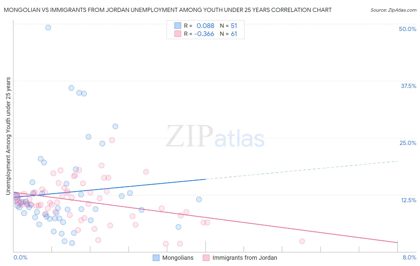 Mongolian vs Immigrants from Jordan Unemployment Among Youth under 25 years