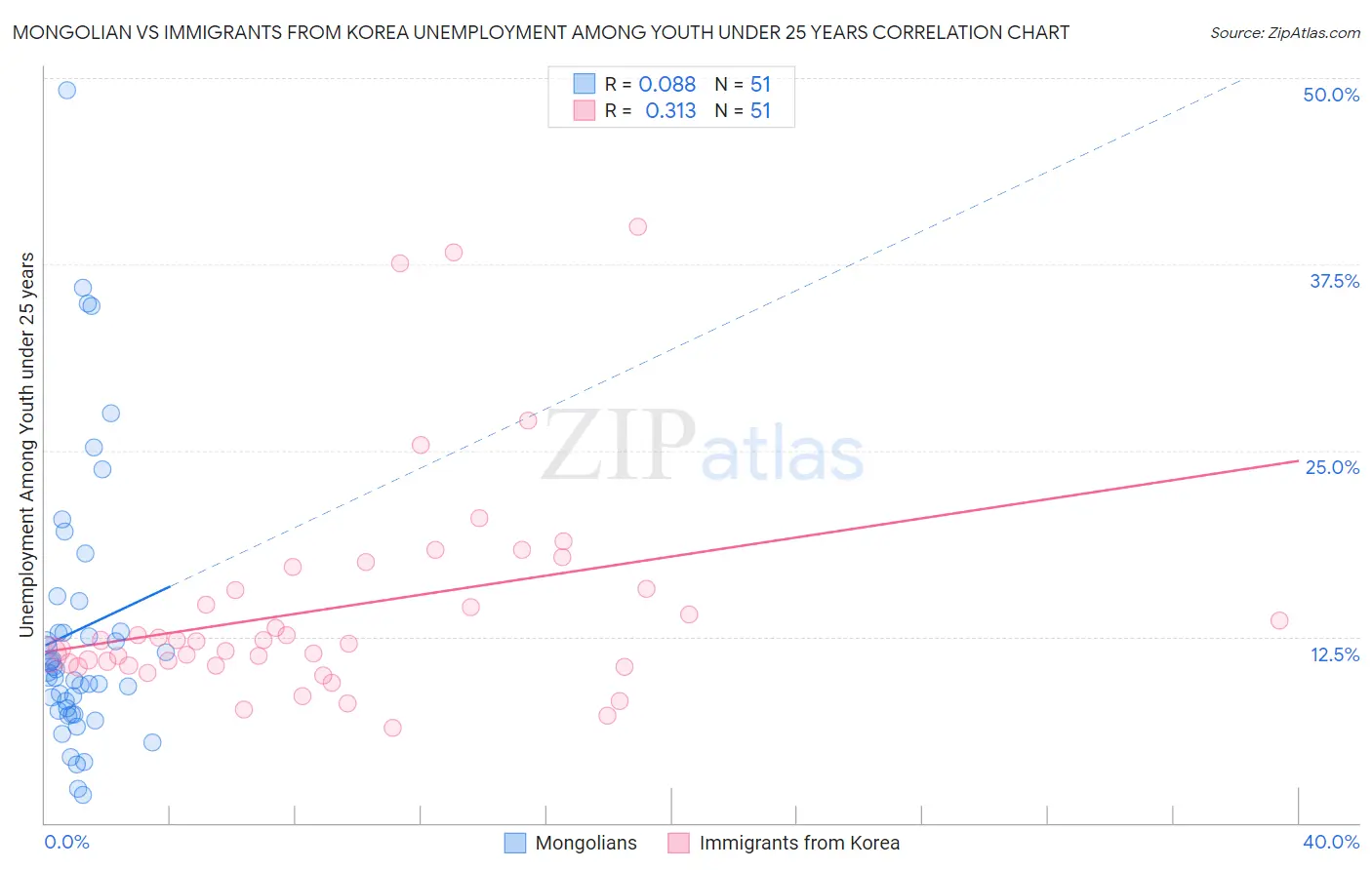 Mongolian vs Immigrants from Korea Unemployment Among Youth under 25 years