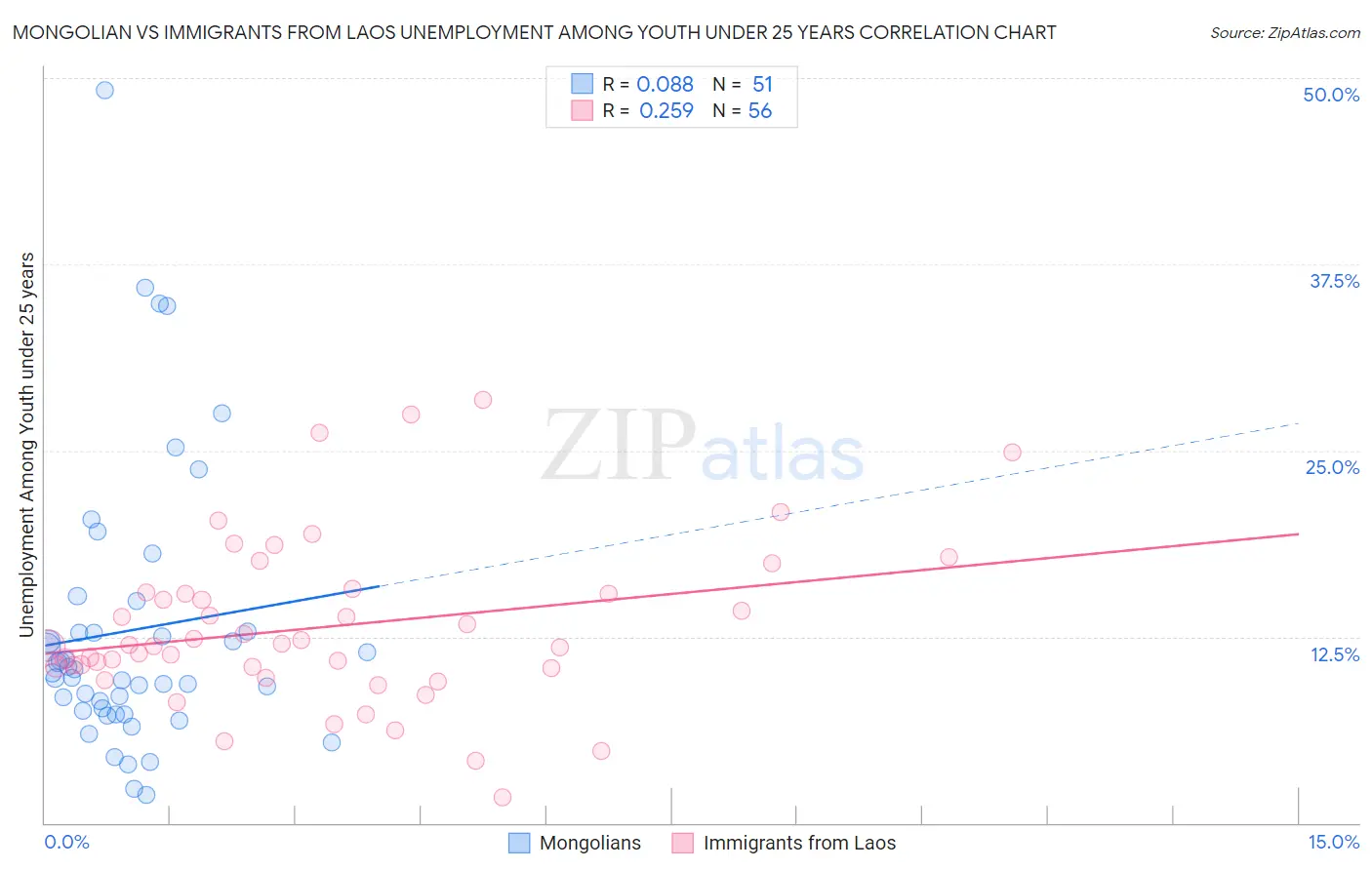 Mongolian vs Immigrants from Laos Unemployment Among Youth under 25 years