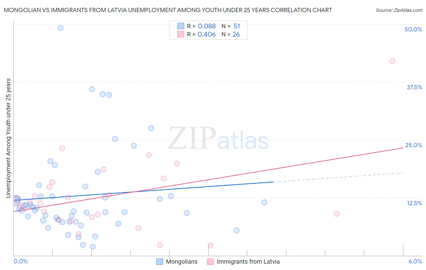 Mongolian vs Immigrants from Latvia Unemployment Among Youth under 25 years