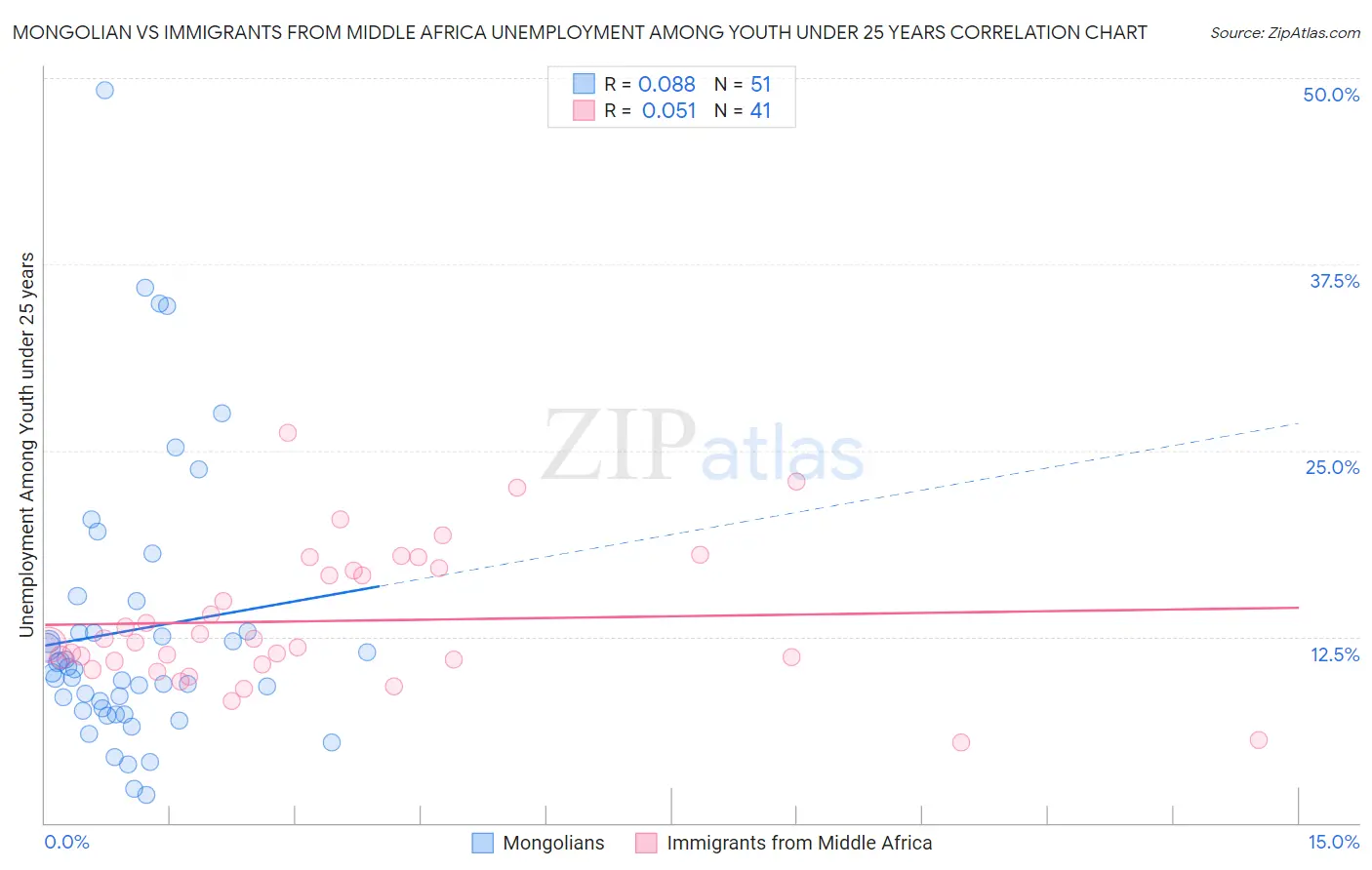 Mongolian vs Immigrants from Middle Africa Unemployment Among Youth under 25 years