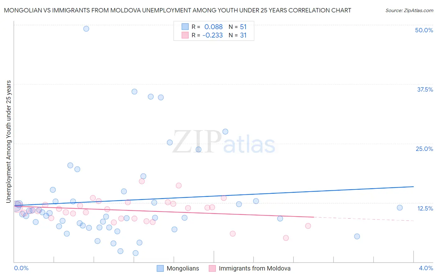Mongolian vs Immigrants from Moldova Unemployment Among Youth under 25 years